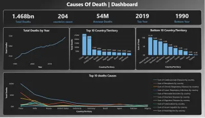 تحليل اتجاهات الصحة العالمية ومعدلات الوفيات (Global Health Trends Analysis).