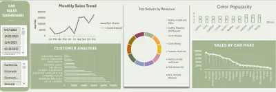 Care Sales Analytics dashboard