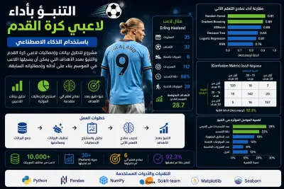التنبؤ بأداء لاعبي كرة القدم