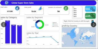 Global Sales & Profit Performance Dashboard