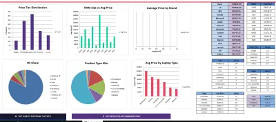 تحليل البيانات بإستخدام اكسل وعمل Dashboard وتقرير بالتوجيهات