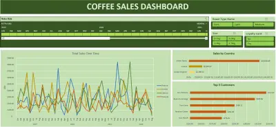 Coffee Sales Dashboard