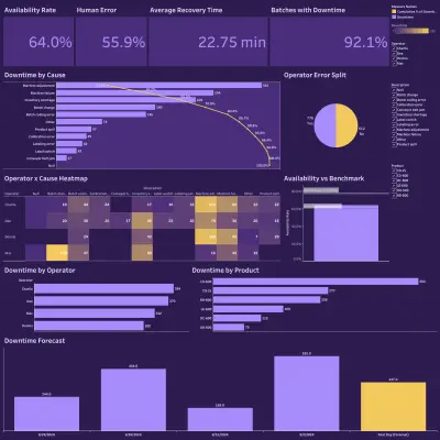 تحليل وتوقع وقت التعطل في خط إنتاج تصنيعي (Manufacturing Downtime Analysis) – لوحة معلومات Tableau تفاعلية
