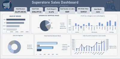 صورة العمل تصميم لوحة معلومات (Dashboard) احترافية لتحليل بيانات المبيعات باستخدام Microsoft Excel وPower Query