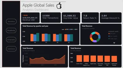 صورة العمل Apple Global Sales Dashboard | Data Cleaning · Star Schema · SQL · Power BI · DAX