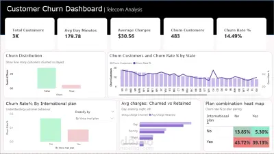 صورة العمل مشروع متكامل لتحليل البيانات والتنبؤ بخسارة العملاء (Customer Churn Prediction)