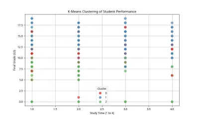 تحليل وتصنيف أداء الطلاب باستخدام خوارزمية K-Means Clustering
