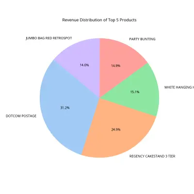 تحليل بيانات ضخمة (Big Data) واستخراج مؤشرات الأداء (KPIs) باستخدام PySpark و SQL