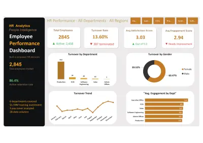 لوحة بيانات تحليل أداء الموظفين ومعدل الدوران الوظيفي (HR Analytics)