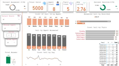 Call centar Analytics