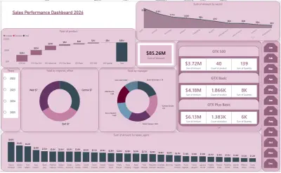 تصميم وتطوير لوحة تحكم (Dashboard) متكاملة لتحليل بيانات المبيعات السنوية