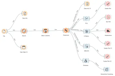 نظام تحليل وتجزئة سلوك عملاء البطاقات الائتمانية باستخدام منصة Orange Data Mining