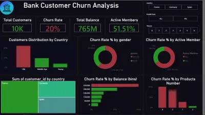 Bank Customer Churn Analysis Dashboard | Power BI