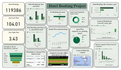 داشبورد حجز وإلغاء حجوزات الفنادق - Hotel Reservation Analytics Dashboard