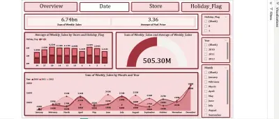 تحليل شامل لمبيعات متاجر التجزئة (Retail Analysis) باستخدام Power Bi