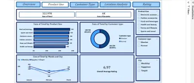 لوحة تحكم لتحليل مبيعات السوبر ماركت وتجربة العملاء باستخدام Power BI