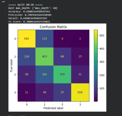 بناء نموذج تنبؤي باستخدام خوارزمية أشجار القرار (Decision Tree Classifier).