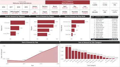 داشبورد احترافي شامل ومتكامل لتحليل المبيعات باستخدام power bi