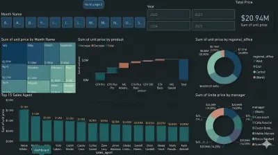 تصميم لوحة مؤشرات متكاملة لإدارة المبيعات وتحليل الأرباح باستخدام Power BI