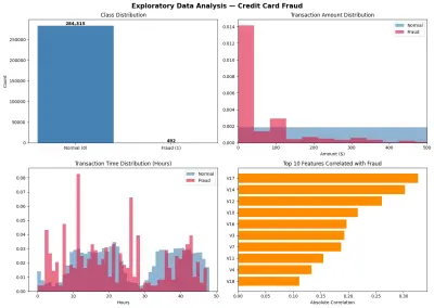نظام كشف عمليات الاحتيال في بطاقات الائتمان Credit Card Fraud Detection