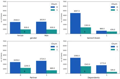 Customer Churn Analysis & Prediction