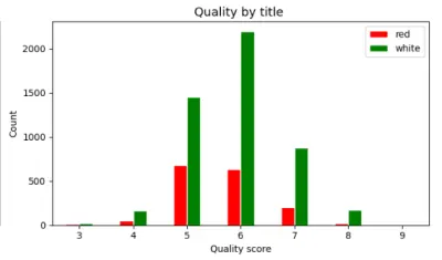 Wine quality Classification