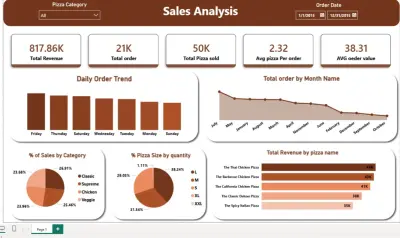Sales Analysis Dashboard for Pizza Store | Power BI Project