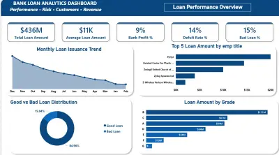 Bank Loan Analytics Dashboard | Power BI