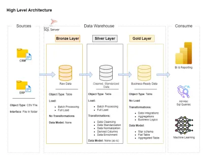 ERP-CRM-Data-Pipeline