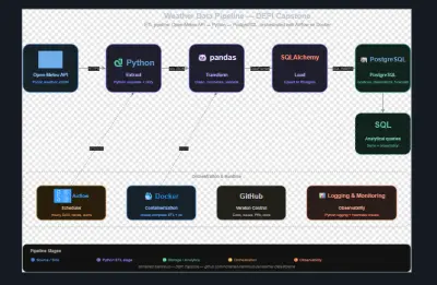 بناء ETL Pipeline لبيانات الطقس باستخدام Airflow و PostgreSQL