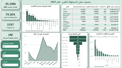تحليل منصرف مخزن إحدي المستشفيات