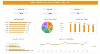 داشبورد لتحليل اداء المبيعات علي مستوي المناديب والمحافظات والمنتجات