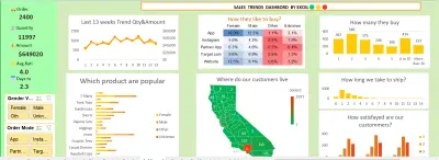 تصميم Dashboard لتحليل المبيعات باستخدام Excel