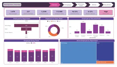 HR Analytics Dashboard | Employee Performance & Attrition Analysis