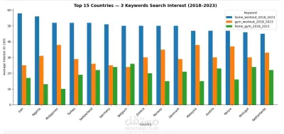 تحليل اتجاهات السوق العالمية للياقة البدنية باستخدام Google Trends وPython