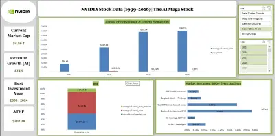 تحليل بيانات سهم NVIDIA (1999–2026) | قصة صعود عملاق الذكاء الاصطناعي