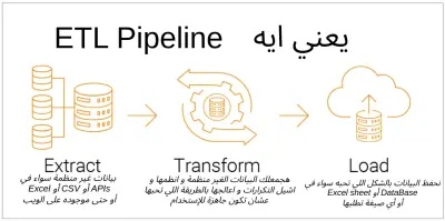 بناء و تصميم ETL & ELT pipelines
