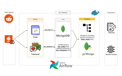 ELT pipeline لاستخراج البيانات من مواقع التواصل الاجتماعي مثل ريديت