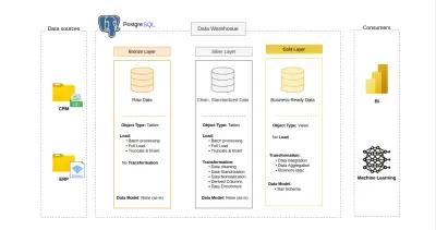 تصميم و إنشاء SQL Data warehouse