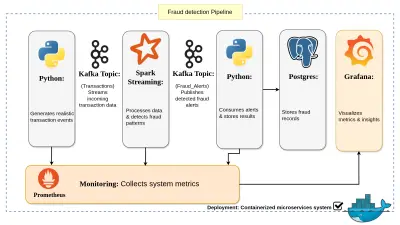 بناء Real-Time Data Pipeline باستخدام Kafka وSpark