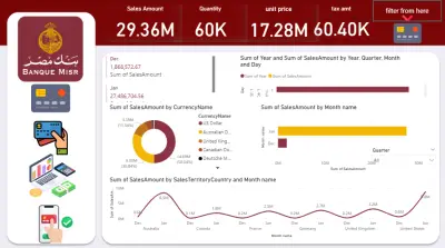 Banque Misr Sales Dashboard | Power BI Financial Analytics Report