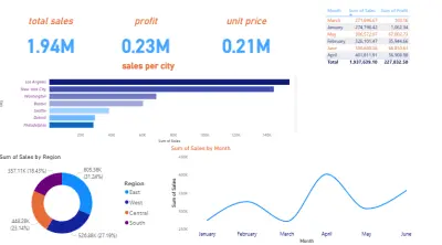 Sales Performance Dashboard | Power BI Business Analytics