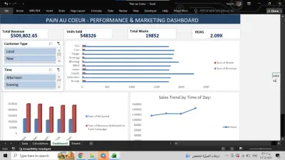 لوحة تحكم الأداء التسويقي والتشغيلي | Pain au Coeur - Performance & Marketing Dashboard
