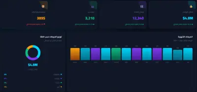 داشبورد تحليل مبيعات سنوي باستخدام Power BI