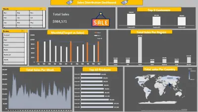 لوحة توزيع وتحليل المبيعات (Sales Distribution Dashboard)