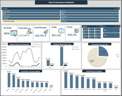 لوحة أداء المبيعات والربحية (Sales Performance Dashboard)
