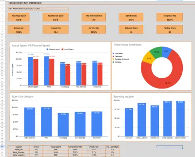 تصميم وبناء لوحة تحكم ديناميكية لتحليل مؤشرات الأداء للمشتريات | Procurement KPI Dashboard