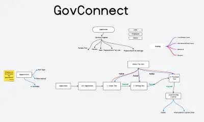 GovConnect – نظام خدمات حكومية