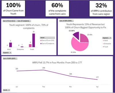 Customer Churn Analysis لتحليل فقد العملاء واستخراج Insights