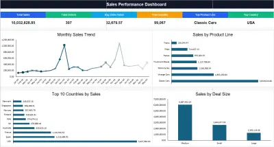 Sales Performance Dashboard باستخدام Excel لتحليل المبيعات و KPIs